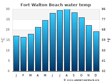 The average surface water temperature in Fort Walton Beach is increasing during May, rising by 7F, from 72F to 79F, over the course of the month. . Water temp fort walton beach